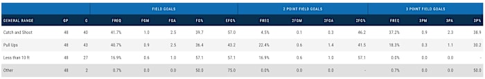 Damyean Dotson's 2019-20 shot types and percentages